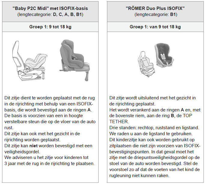 Door CITROËN aanbevolen ISOFIX-kinderzitjes