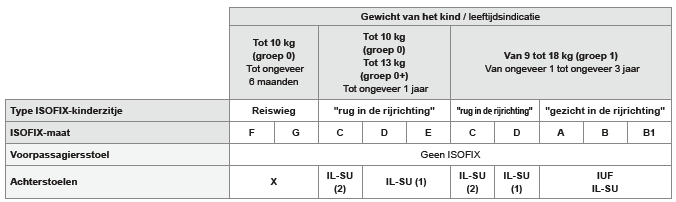 Overzicht voor de plaatsing van ISOFIX-kinderzitjes