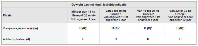 Plaatsing van kinderzitjes met behulp van de veiligheidsgordel