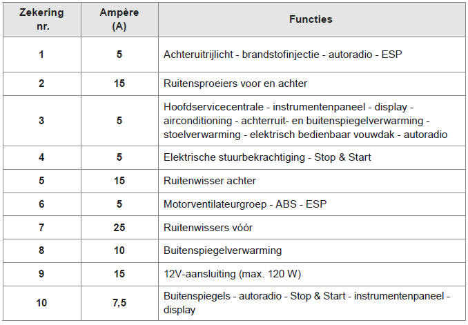 Zekeringen dashboard