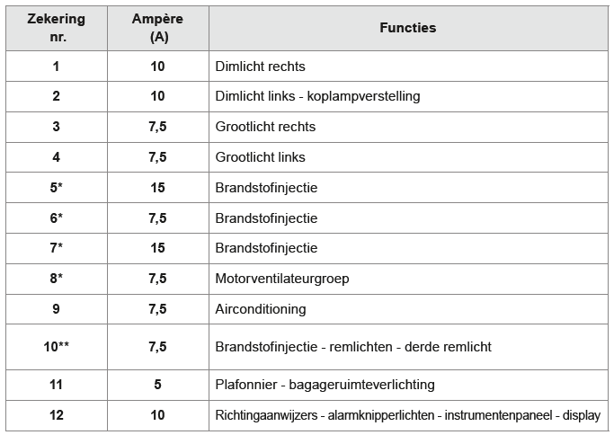 Zekeringen motorruimte