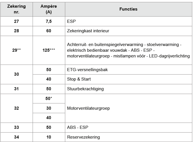 Zekeringen motorruimte