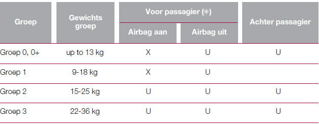 GESCHIKTHEID VAN DE PASSAGIERSSTOELEN VOOR HET GEBRUIK VAN UNIVERSELE KINDERZITJES