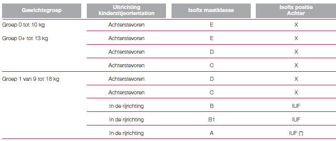 GESCHIKTHEID VAN DE PASSAGIERSSTOELEN VOOR HET GEBRUIK VAN ISOFIX KINDERZITJES