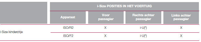 GESCHIKTHEID VAN PASSAGIERSSTOELEN VOOR GEBRUIK MET i-SIZE KINDERZITJES 