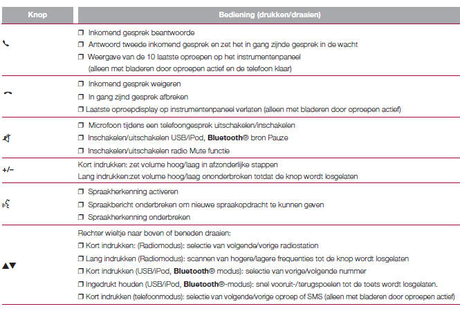 Overzichtstabel bedieningselementen frontpaneel