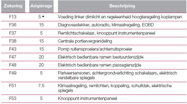 ZEKERINGEN IN HET DASHBOARD