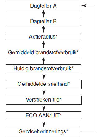 Dagteller/Tripcomputer (indien van toepassing)