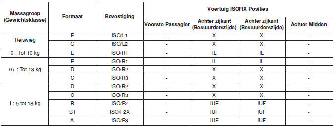 Kinderzitje Terughoudendheid voor het Voertuig ISOFIX Posities - Voor Europa