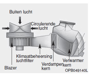 Klimaatbeheersing luchtfilter