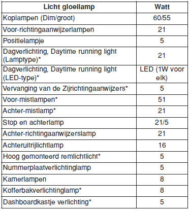 Gloeilamp vermogen (WATT)
