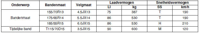 Belasting en snelheid capaciteit branden