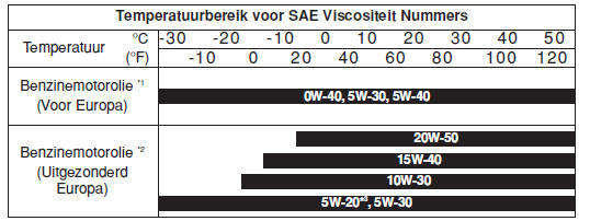 Aanbevolen SAE visositeit 