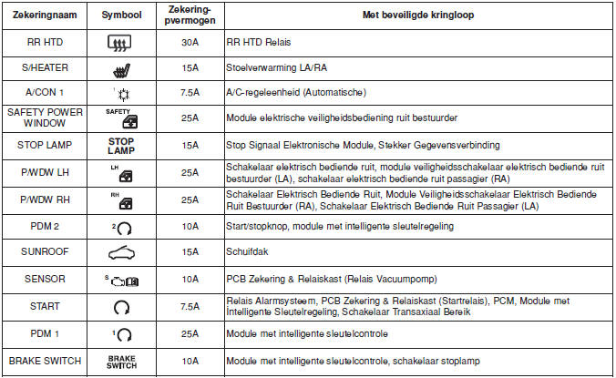 Instrumentenpaneel (Zekeringpaneel aan bestuurderszijde)