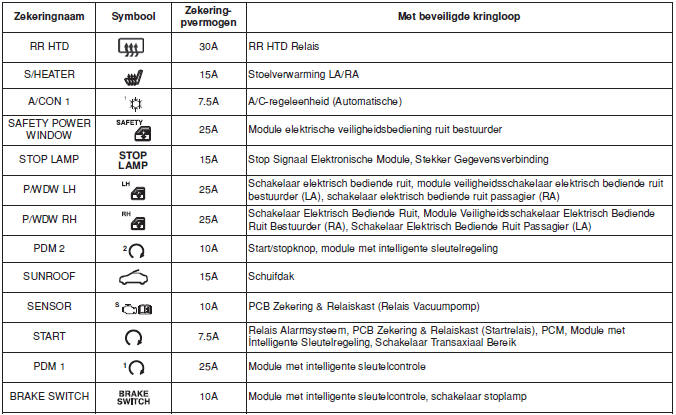 Instrumentenpaneel (Zekeringpaneel aan bestuurderszijde)