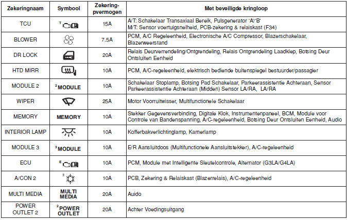 Instrumentenpaneel (Zekeringpaneel aan bestuurderszijde)