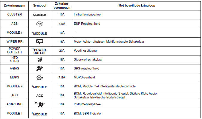 Instrumentenpaneel (Zekeringpaneel aan bestuurderszijde)