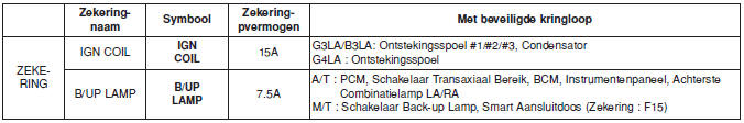 Hoofdzekeringenpaneel motorcompartiment