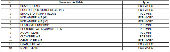 Hoofdzekeringenpaneel motorcompartiment