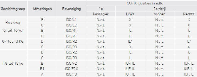 Geschiktheid voor elke stoelpositie voor de ISOFIX-kinderzitjes overeenkomstig de ECE-voorschriften