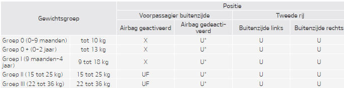 Geschiktheid voor elke stoelpositie voor de "universele" categorie kinderzitjes die vastgezet worden met gordels overeenkomstig de ECE-voorschriften (achterstoelen voor 2 personen, voor Europa)