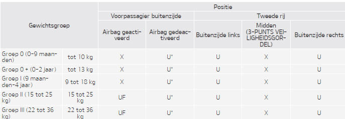 Geschiktheid voor elke stoelpositie voor de "universele" categorie kinderzitjes die vastgezet worden met gordels overeenkomstig de ECE-voorschriften (achterstoelen voor 3 personen, voor Europa)