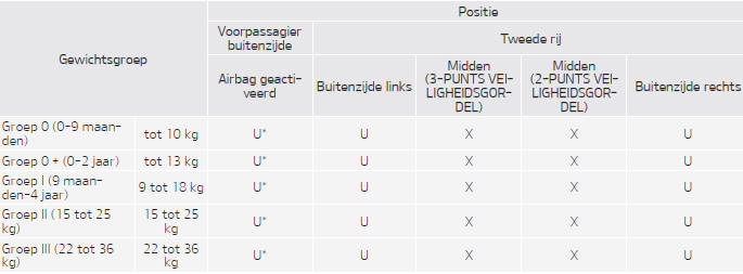 Geschiktheid voor elke stoelpositie voor de "universele" categorie kinderzitjes die vastgezet worden met gordels overeenkomstig de ECE-voorschriften (behalve Europa).