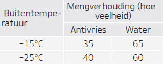 Aanbevolen koelvloeistof