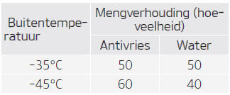 Aanbevolen koelvloeistof