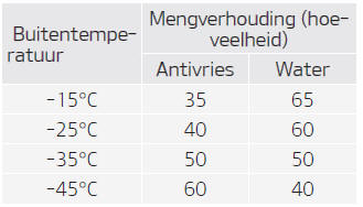 Aanbevolen koelvloeistof