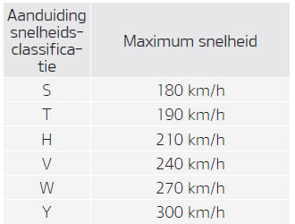 Snelheidsclassificatie banden 