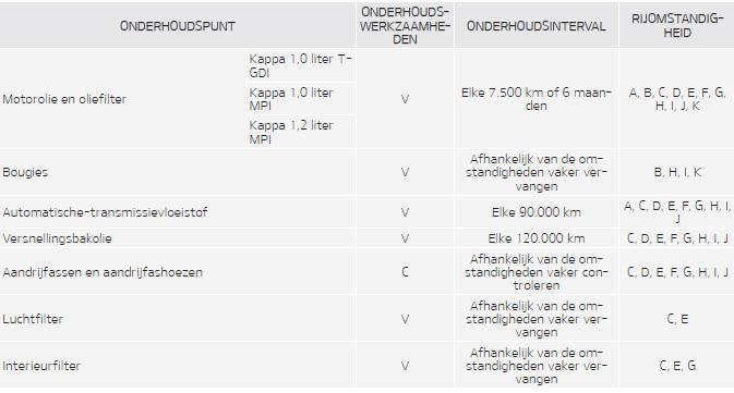 Onderhoud bij gebruik onder zware omstandigheden - voor benzinemotor [voor Europa (uitgezonderd Rusland)]