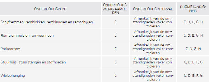 Onderhoud bij gebruik onder zware omstandigheden - voor benzinemotor [voor Europa (uitgezonderd Rusland)]