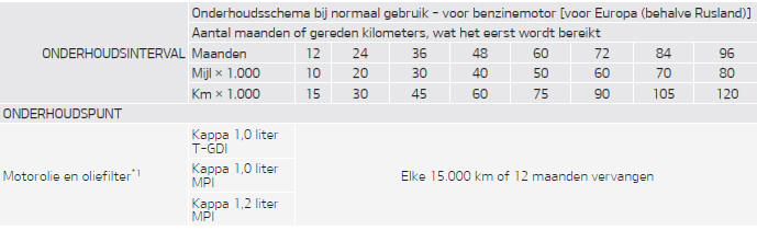 Onderhoudsschema bij normaal gebruik - voor benzinemotor [voor Europa (behalve Rusland)] 