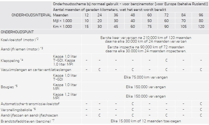 Onderhoudsschema bij normaal gebruik - voor benzinemotor [voor Europa (behalve Rusland)] 