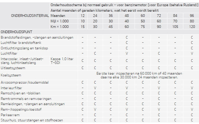 Onderhoudsschema bij normaal gebruik - voor benzinemotor [voor Europa (behalve Rusland)] 