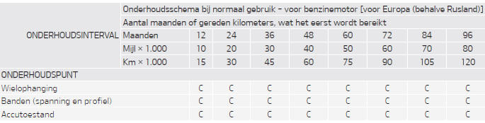 Onderhoudsschema bij normaal gebruik - voor benzinemotor [voor Europa (behalve Rusland)] 