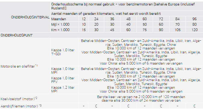 Onderhoudsschema bij normaal gebruik - voor benzinemotoren [behalve Europa (inclusief Rusland)]