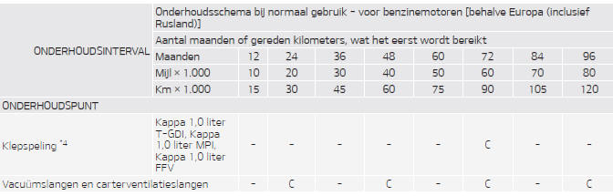 Onderhoudsschema bij normaal gebruik - voor benzinemotoren [behalve Europa (inclusief Rusland)]