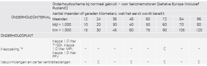 Onderhoudsschema bij normaal gebruik - voor benzinemotoren [behalve Europa (inclusief Rusland)]