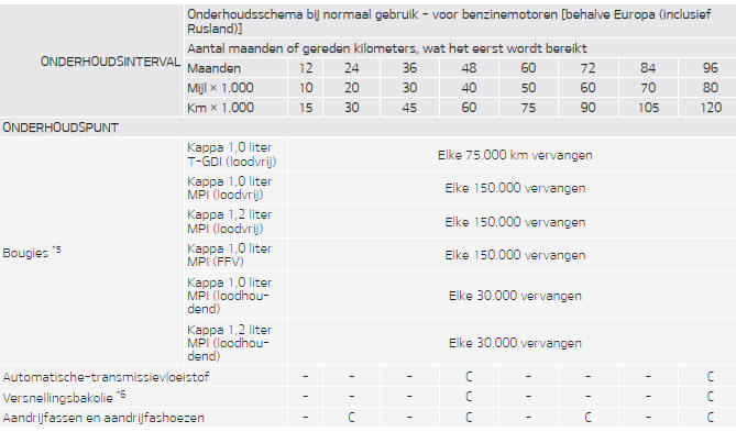 Onderhoudsschema bij normaal gebruik - voor benzinemotoren [behalve Europa (inclusief Rusland)]