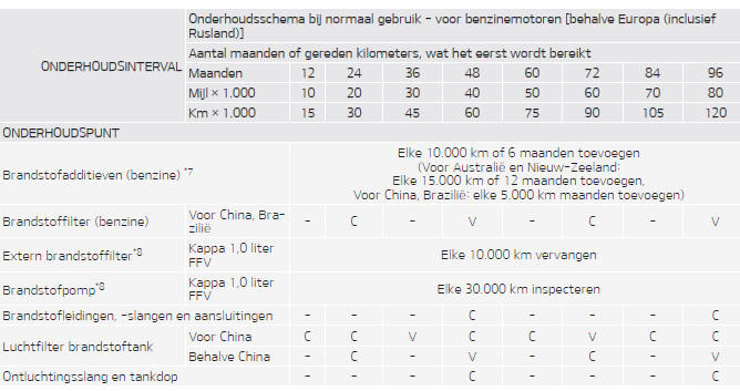 Onderhoudsschema bij normaal gebruik - voor benzinemotoren [behalve Europa (inclusief Rusland)]