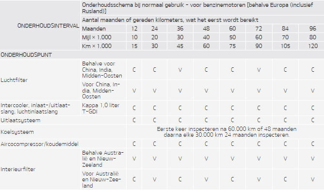 Onderhoudsschema bij normaal gebruik - voor benzinemotoren [behalve Europa (inclusief Rusland)]