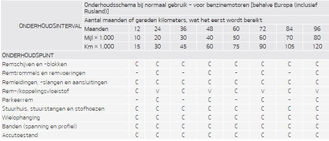 Onderhoudsschema bij normaal gebruik - voor benzinemotoren [behalve Europa (inclusief Rusland)]