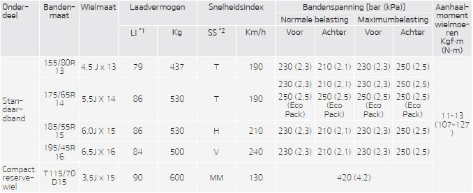 Banden en wielen