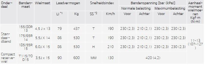 Banden en wielen