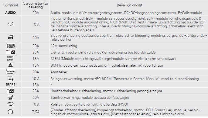 Dashboard (zekeringkast bestuurderszijde)