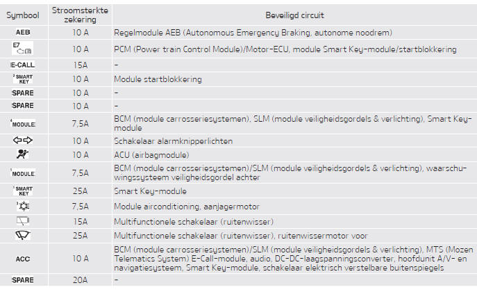 Dashboard (zekeringkast bestuurderszijde)