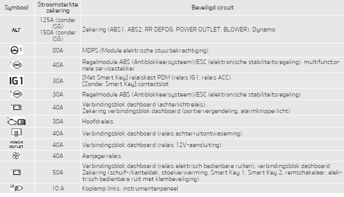 Zekeringkast motorruimte (benzinemotor) (Kappa 1,0/1,2 liter MPI motor)