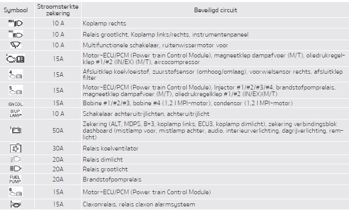 Zekeringkast motorruimte (benzinemotor) (Kappa 1,0/1,2 liter MPI motor)